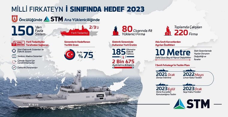 Türkiyə HDQ “İ” sinif freqatlardan birincisini 2023-cü ilin sentyabrında təhvil alacaq