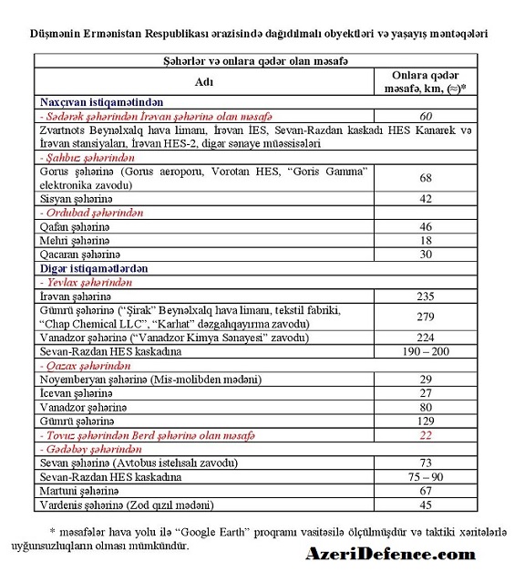Azərbaycan Ordusu bu hədəfləri vurmaqla Ermənistana böyük fəlakət yaşada bilər - AÇIQLAMA 3 hedef 1