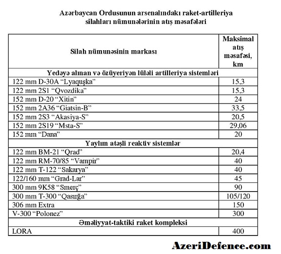 Azərbaycan Ordusu bu hədəfləri vurmaqla Ermənistana böyük fəlakət yaşada bilər - AÇIQLAMA 2 raket