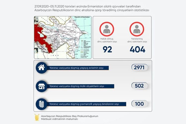 Erməni təxribatı nəticəsində 2971 yaşayış evi və 502 mülki obyekt yarasız vəziyyətə düşüb Erməni təxribatı nəticəsində 2971 yaşayış evi və 502 mülki obyekt yarasız vəziyyətə düşüb