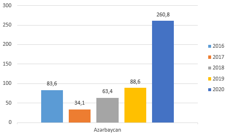 2016 2020 Azərbaycan