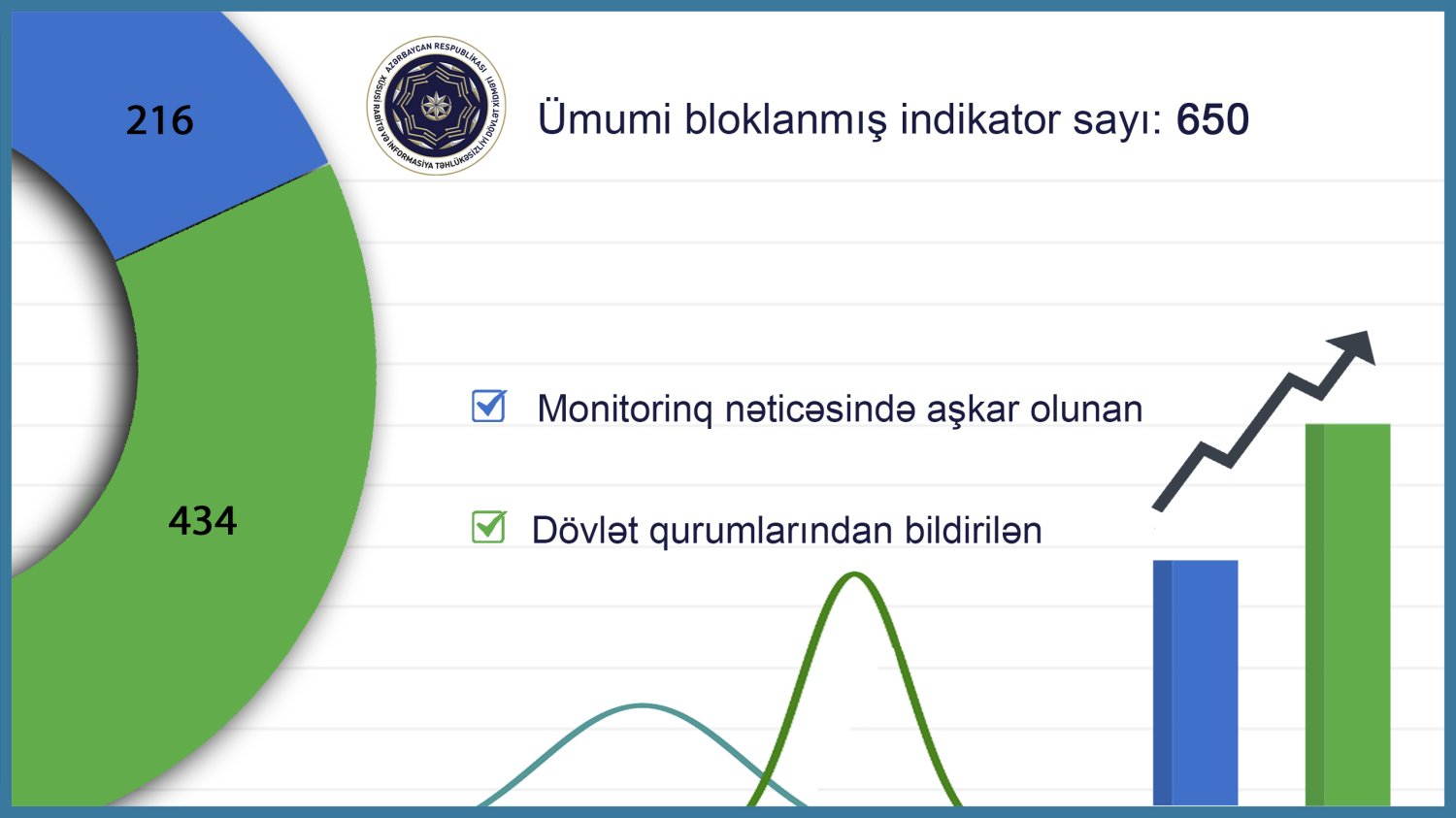 Dövlət qurumlarına qarşı 600-dən çox APT kiberhücumların qarşısı alınıb Dövlət qurumlarına qarşı 600-dən çox APT kiberhücumların qarşısı alınıb