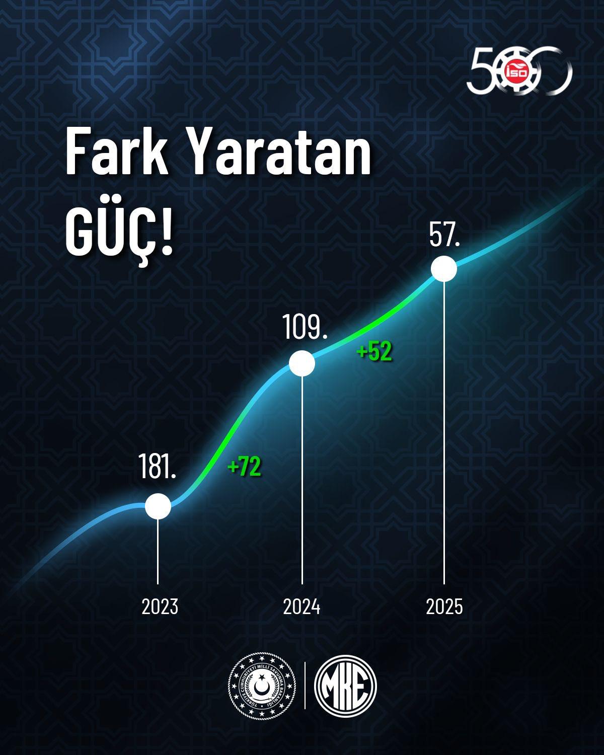 MKE Türkiyənin ən böyük sənaye müəssisələri arasında mövqeyini gücləndirib 2 WhatsApp Image 2026 06 17 at 18.45.45